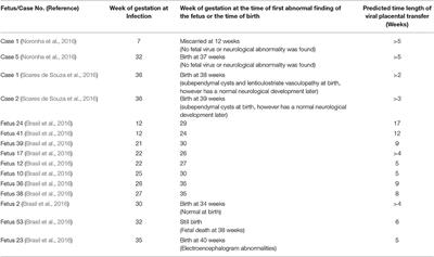 Commentary: Teratogenic effects of the Zika virus and the role of the placenta